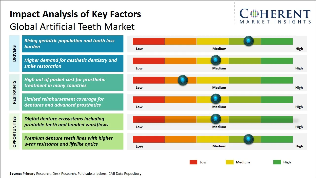 Artificial Teeth Market Key Factors